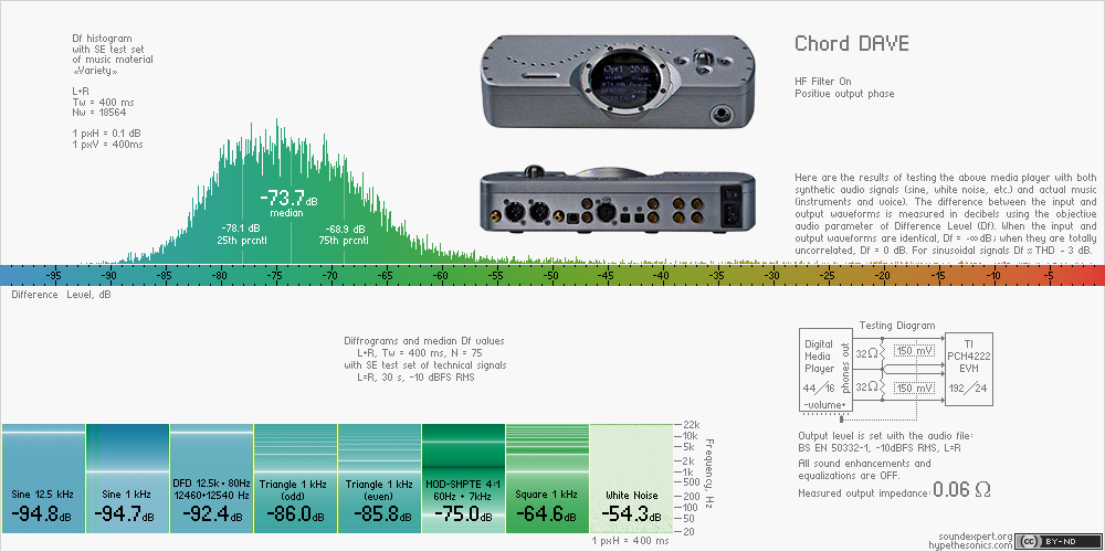 Audio measurements of Chord DAVE